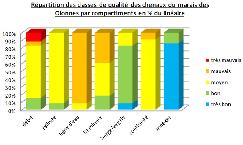 graphique classe qualité chenaux_marais olonne