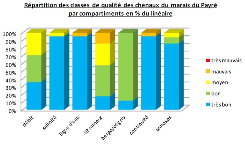 graphique classe qualité chenaux_marais payré